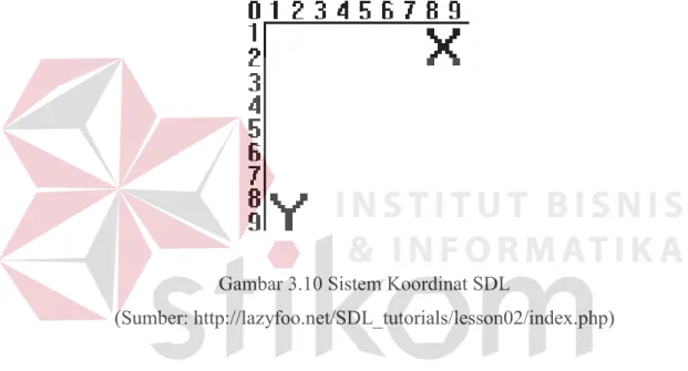 Gambar 3.10 Sistem Koordinat SDL 