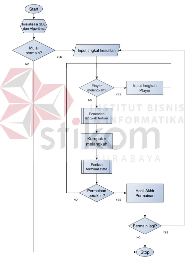 Gambar 3.8 Flowchart Program Permainan Tic Tac Toe 