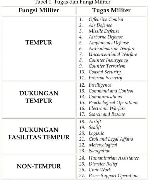 Tabel 1. Tugas dan Fungi Militer 