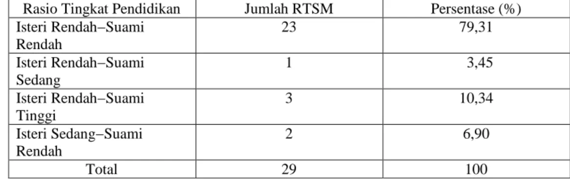 Tabel 6. Jumlah RTSM Responden Berdasarkan Rasio Tingkat Pendidikan Suami−Isteri Kelurahan Balumbang Jaya Tahun 2009