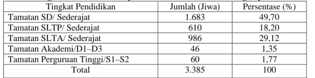 Tabel 4. Tingkat Pendidikan Masyarakat Kelurahan Balumbang Jaya Tahun 2009 Tingkat Pendidikan Jumlah (Jiwa) Persentase (%)