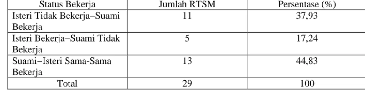 Tabel 5. Jumlah RTSM Responden Menurut Status Bekerja Suami−Isteri Kelurahan Balumbang Jaya Tahun 2009