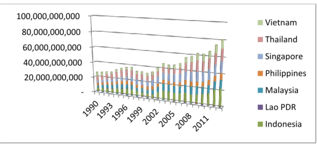 Gambar 1. Anggaran Militer Negara-Negara ASEAN (PPP, current $)  Sumber : Hasil olah data dari World Development Indicator 