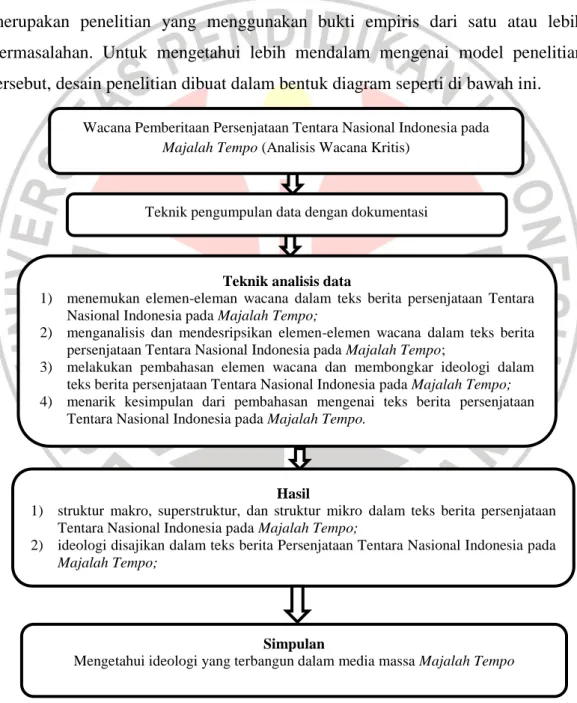 Gambar 3.1 Desain Penelitian 