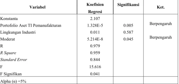 Tabel 5. Rekapitulasi Hasil Moderating Regression Analysis (MRA)