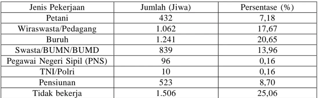 Tabel  3. Mata Pencaharian  Masyarakat  Kelurahan  Balumbang  Jaya Tahun  2009 