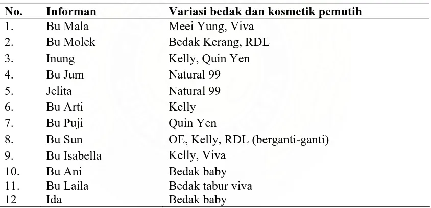 Tabel 4.2. Merek Bedak dan Kosmetik Pemutih yang Digunakan   