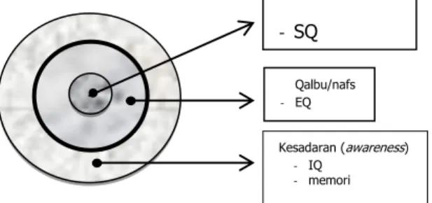 Gambar 2.1 Hati yang Terdiri dari 3 (tiga) Lapis  Berdasarkan  gambar  2.1  tersebut,  potensi  kedua  yang  harus diaktualisasikan adalah potensi intelektual (IQ) menjadi  kecakapan proses berpikir agar dapat menguasai dan memiliki  konsep-konsep  keilmua