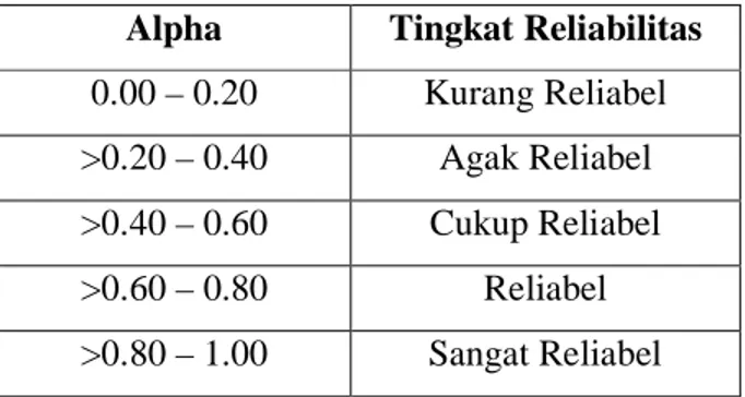 Tabel 3.6 Tingkat Reliabilitas Berdasarkan Nilai Alpha  Alpha  Tingkat Reliabilitas  0.00 – 0.20  Kurang Reliabel  &gt;0.20 – 0.40  Agak Reliabel  &gt;0.40 – 0.60  Cukup Reliabel  &gt;0.60 – 0.80  Reliabel  &gt;0.80 – 1.00  Sangat Reliabel  Sumber: Triton 