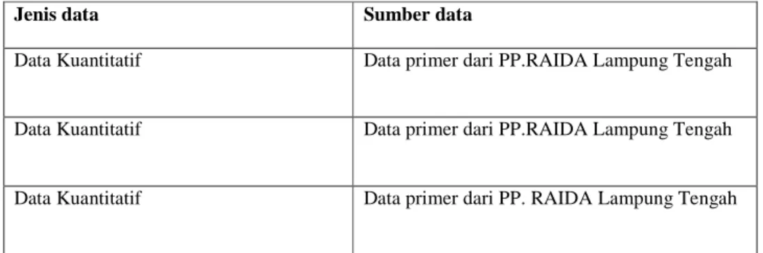 Tabel 3.3 Jenis dan Sumber Data Penelitian 