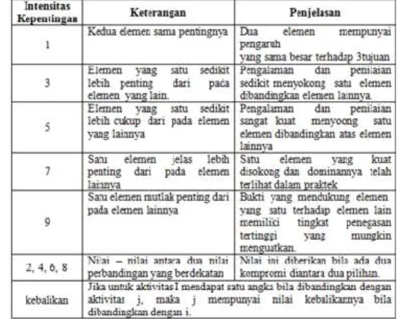 Tabel 1. Skala Penilaian Perbandingan Berpasangan 