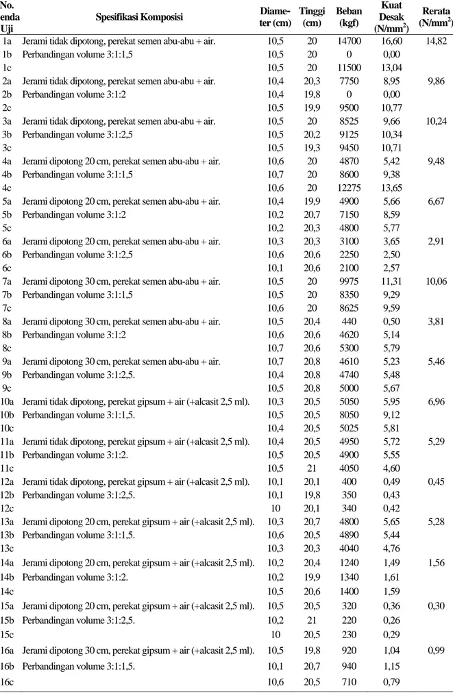 Tabel 1. Hasil Uji Kuat Desak Jerami (Berdasar Surat Lab.BKT No. 76/L.BKT/ FT UAJY/IX/2006)  No