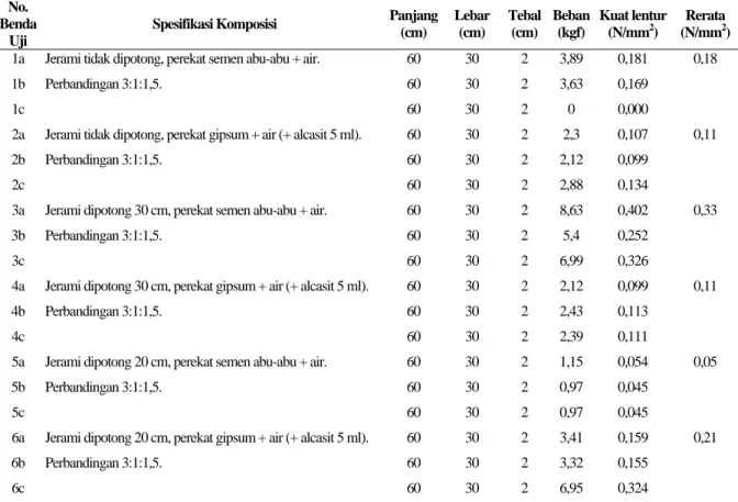 Tabel 3.   Hasil Uji Kuat Lentur Panil Jerami Tahap II (Berdasar Surat Lab.BKT No. 76/L.BKT/ FT  UAJY/IX/2006 – terlampir) 