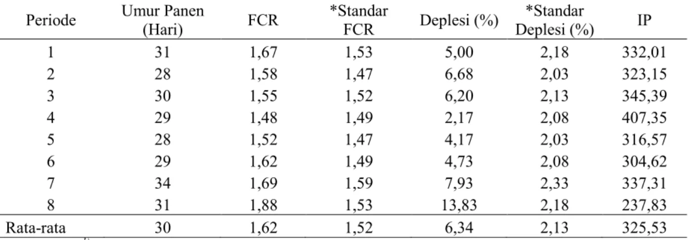 Tabel  2  FCR,  index  performance  dan  deplesi  ayam  broiler  pada  model  kemitraan  dengan  sistem open house pada skala pemeliharaan 3.000 ekor ( Januari 2016 - Maret 2017)  Periode  Umur Panen 