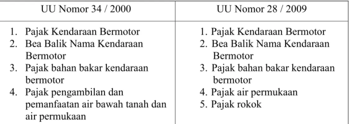 Tabel 3. Pajak Daerah Provinsi 
