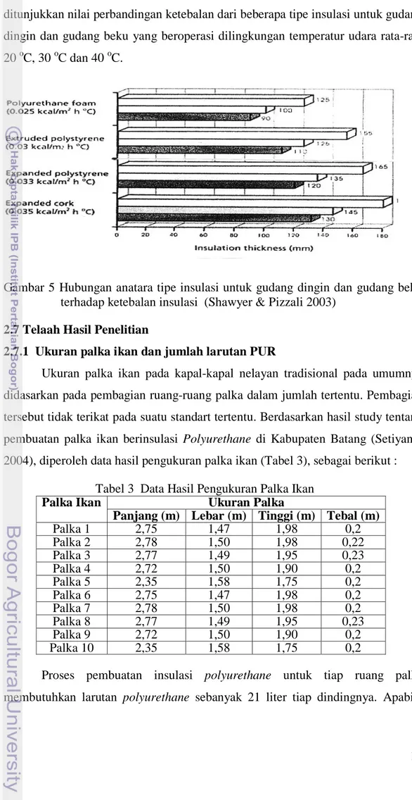 Gambar 5  Hubungan anatara tipe insulasi untuk gudang dingin dan gudang beku  terhadap ketebalan insulasi  (Shawyer &amp; Pizzali 2003) 