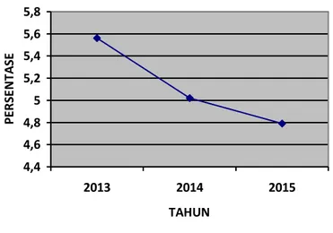 Grafik 1.  Pertumbuhan PDB 2013-2015  4,44,64,8 55,25,45,65,8 2013 2014 2015 TAHUNPERSENTASE Sumber: BPS 