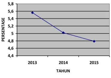 Grafik 1.  Pertumbuhan PDB 2013-2015  4,44,64,8 55,25,45,65,8 2013 2014 2015 TAHUNPERSENTASE Sumber: BPS 