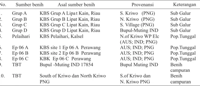 Tabel 2. Asal benih jenis E. pellita yang diuji coba di Kalimantan Selatan