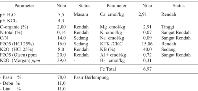 Tabel 3. Sifat fisik dan kimia tanah pada lokasi plot uji asal sumber benih