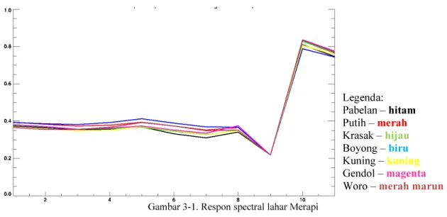Gambar 3-1. Respon spectral lahar Merapi 