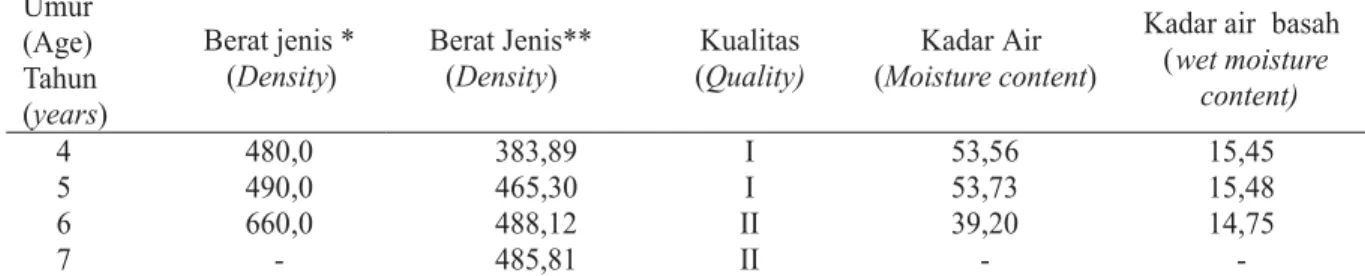 Table A. crassicarpa (Density and moisture content