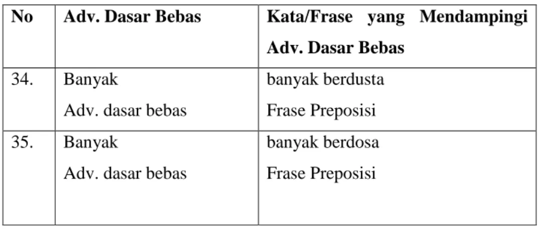 Tabel  4.10Klasifikasi  Adverbia  Dasar  Bebas  Jumlah  dengan  Penanda banyak Frase Preposisi  