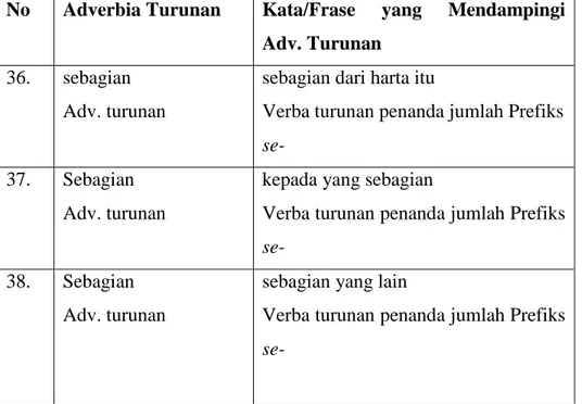 Tabel 4.11 Klasifikasi Adverbia Turunan Berafiks dengan Prefiks  se-Verba Turunan 
