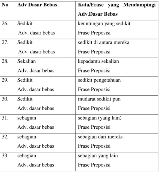 Tabel  4.9  Klasifikasi  Adverbia  Dasar  Bebas  Jumlah  dengan  Penanda sedikit Frase Preposisi 