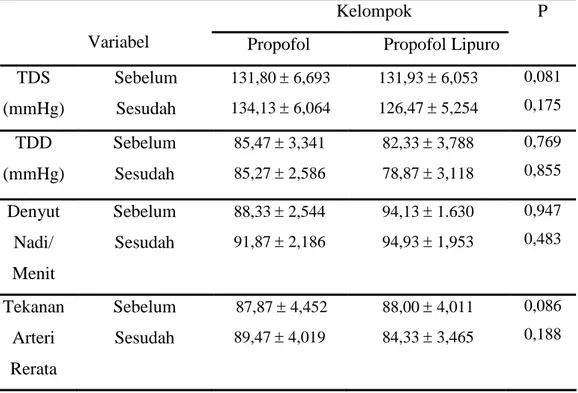 Tabel 1. Perbandingan Rerata TDS, TDD, denyut nadi dan tekanan arteri    rerata Antara 2 kelompok 