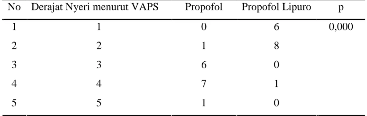Tabel  2.  Perbandingan  derajat  nyeri  antara  penggunaan  Propofol  dan  Propofol    Lipuro 