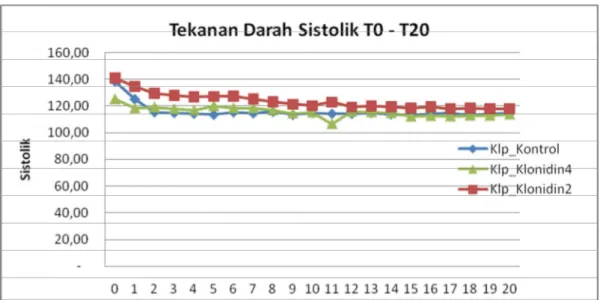 Grafik 1. Tekanan Darah Sistolik T0 – T20 