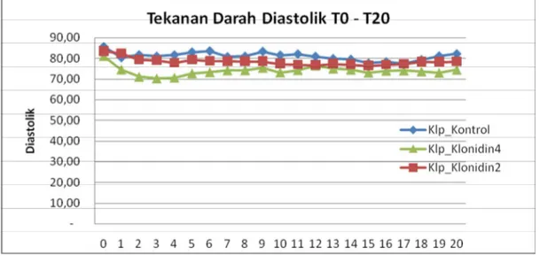 Grafik 2.Tekanan Darah Diastolik T0 – T20 