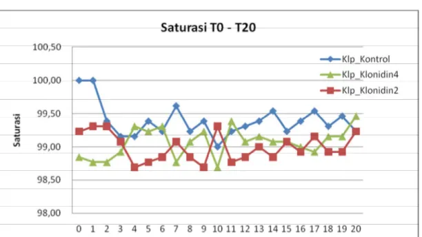 Grafik 4. Saturasi T0 – T20 