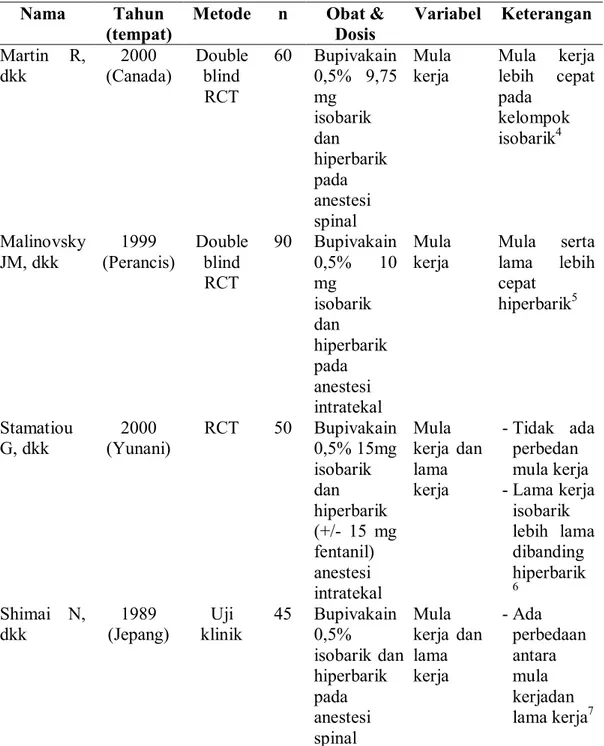 Tabel 1. Penelitian  mengenai pemakaian  bupivakain 0,5%  isobarik pada anestesi  spinal