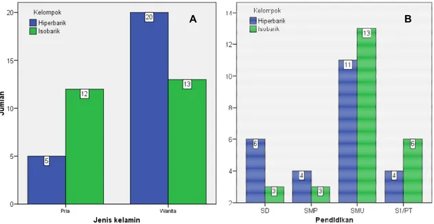 Gambar 6.Distribusi jenis kelamin (diagram A) dan tingkat pendidikan (diagram  B)  pasien  yang  mendapat  anestesi  spinal  dengan  bupivakain  0,5%  12,5  mg  hiperbarik (n=25) dan isobarik (n=25) di RSUP Dr