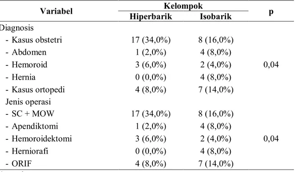 Tabel  4  Diagnosis  dan  jenis  operasi    pasien  pada  kelompok  penelitian  yang  mendapat anestesi spinal dengan bupivakain 0,5% 12,5 mg hiperbarik (n=25) dan  isobarik (n=25) di RSUP Dr