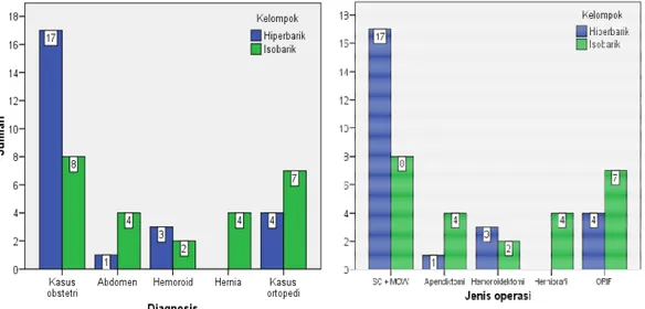 Tabel  5.    Tinggi  badan,  berat  badan  dan  status  fisik    pasien  pada  kelompok  penelitian  yang  mendapat  anestesi  spinal  dengan  bupivakain  0,5%  12,5  mg  hiperbarik (n=25) dan isobarik (n=25) di RSUP Dr