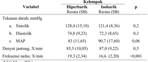 Tabel  6.  Tekanan  darah,  denyut  jantung  dan  frekuensi  pernafasan  pra  bedah   pasien  pada  kelompok  penelitian  yang  mendapat  anestesi  spinal  dengan  bupivakain  0,5%  12,5  mg  hiperbarik  (n=25)  dan  isobarik  (n=25)  di  RSUP  Dr