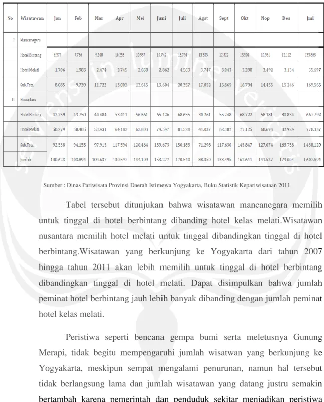 Tabel 1.4. : Jumlah Wisatawan di Provinsi DIY Tahun 2011 (per bulan dan jenis akomodasi) 