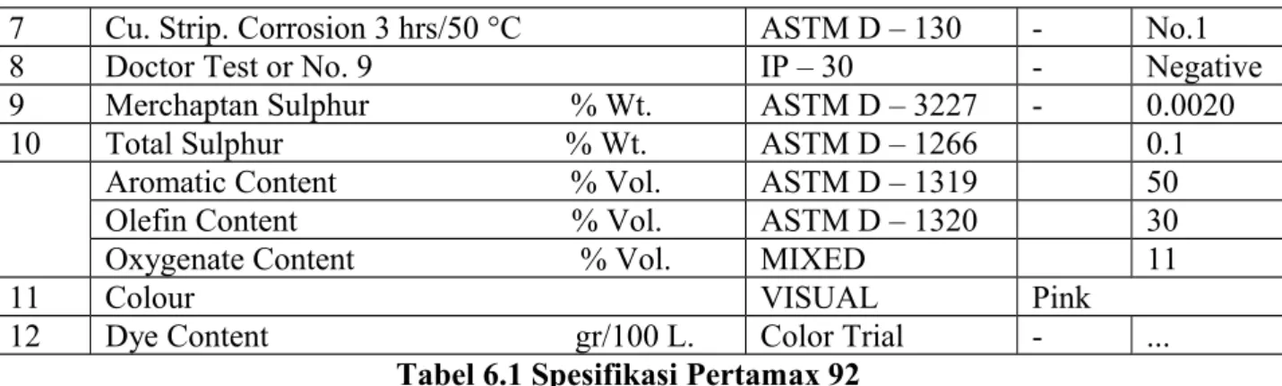Tabel 6.1 Spesifikasi Pertamax 92