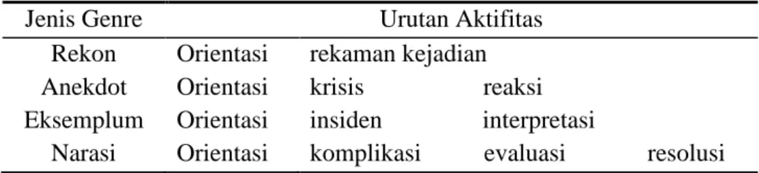 Tabel 2: Genre Cerita 