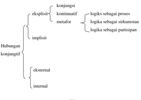 Figur 1: Klasifikasi hubungan konjungtif di dalam wacana