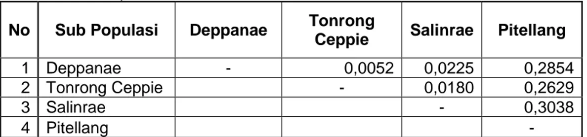 Tabel 3.  Genetic  Distance  Di  Antara  Empat  Sub  Populasi  Provenansi  Amaro  Kabupaten Barru 