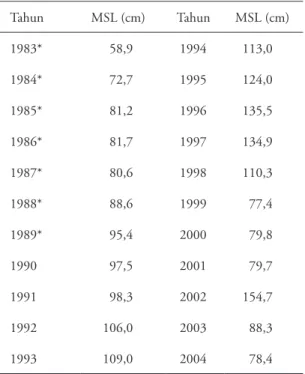 Tabel 2. MSL Tahunan di SemarangHHWL Agustus 2030 = 318,89 + (11 + 8 + 23 + 8 + 2) 