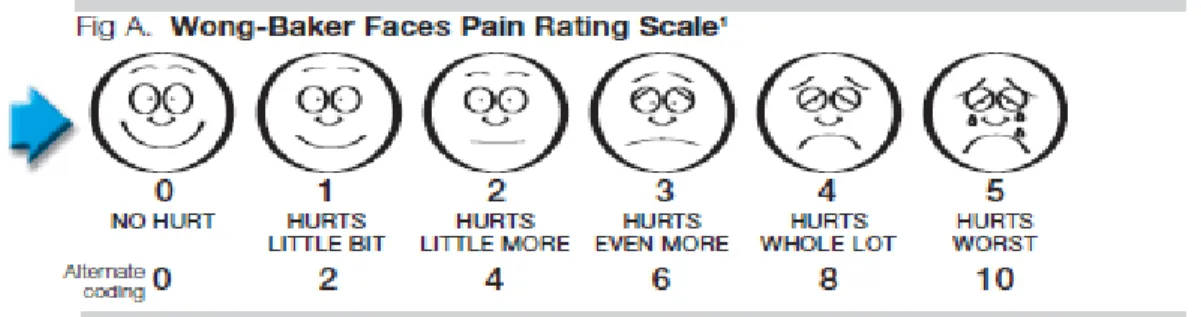 Gambar 8. Wong Baker Faces Pain Rating Scale 