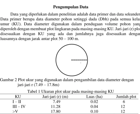 Gambar 2 Plot ukur yang digunakan dalam pengambilan data diameter dengan  jari-jari r (7.49 – 17.8m) 