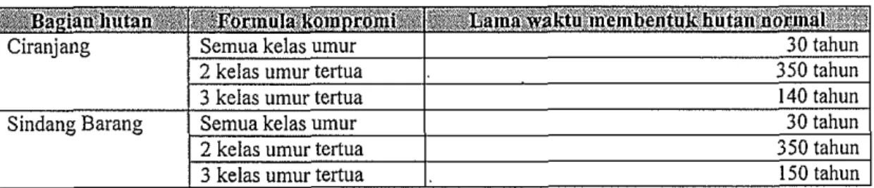 Tabel 2. Lama W a k t u  Menuju Formasi Hutan Normal pada Formula Kompromi 