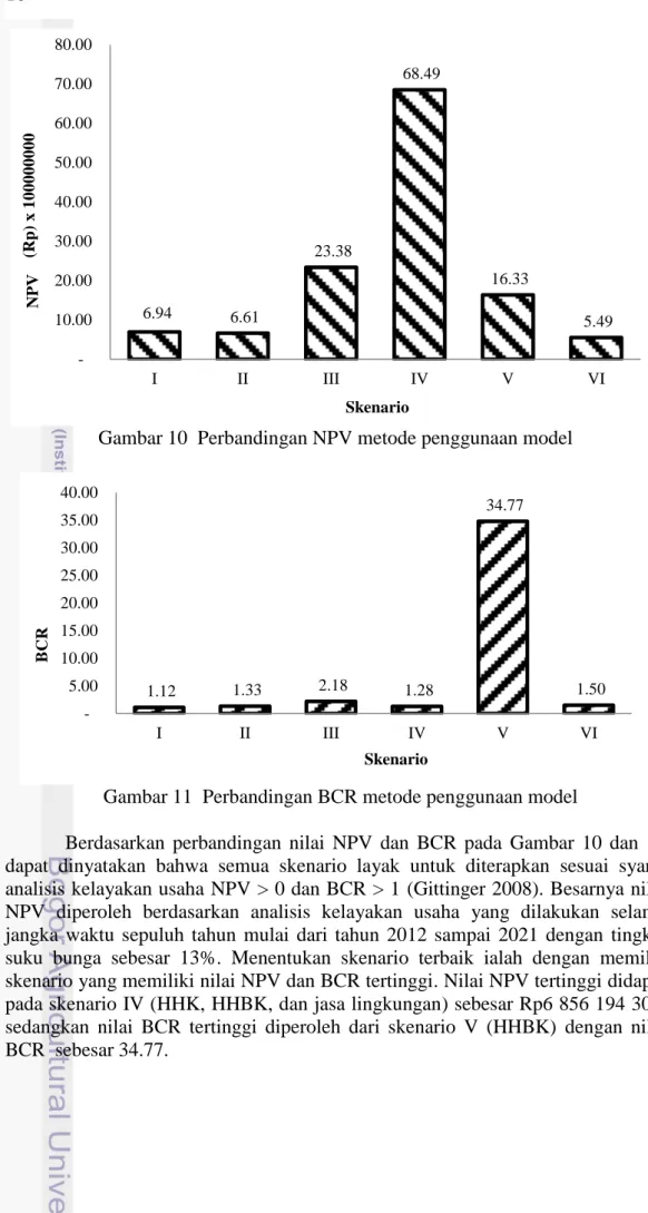 Gambar 10  Perbandingan NPV metode penggunaan model 