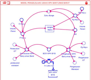 Gambar 8 Konseptualisasi model pengelolaan usaha KPH Banyumas Barat 